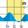 St Francis Yacht Club tide chart for Tuesday, June 25, 2024