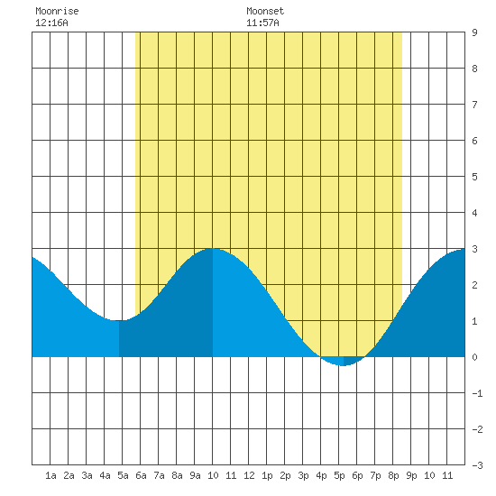 St Francis Yacht Club tide chart for Thursday, June 27, 2024