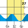 St Francis Yacht Club tide chart for Thursday, June 27, 2024