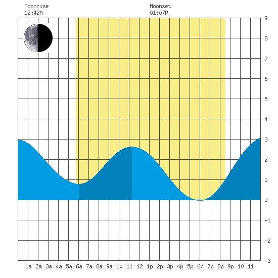 St Francis Yacht Club tide chart for Friday, June 28, 2024
