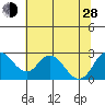 St Francis Yacht Club tide chart for Friday, June 28, 2024