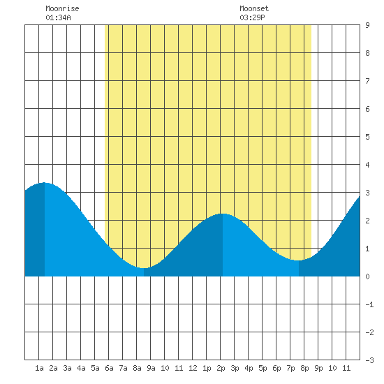 St Francis Yacht Club tide chart for Sunday, June 30, 2024