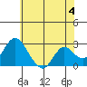 St Francis Yacht Club tide chart for Tuesday, June 4, 2024