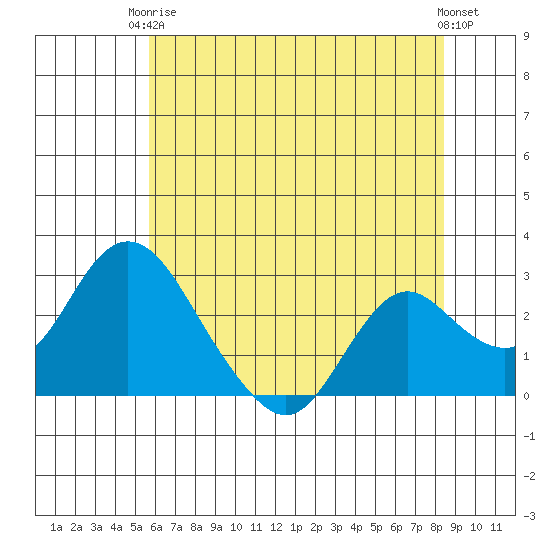 St Francis Yacht Club tide chart for Wednesday, June 5, 2024