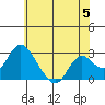 St Francis Yacht Club tide chart for Wednesday, June 5, 2024