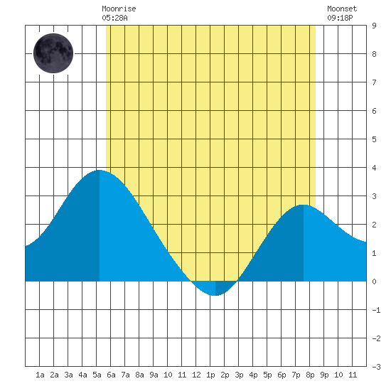 St Francis Yacht Club tide chart for Thursday, June 6, 2024
