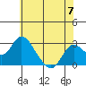 St Francis Yacht Club tide chart for Friday, June 7, 2024