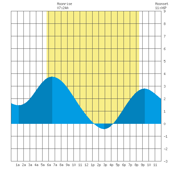 St Francis Yacht Club tide chart for Saturday, June 8, 2024