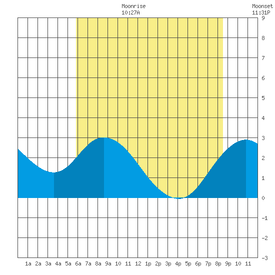 St Francis Yacht Club tide chart for Wednesday, July 10, 2024