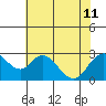 St Francis Yacht Club tide chart for Thursday, July 11, 2024