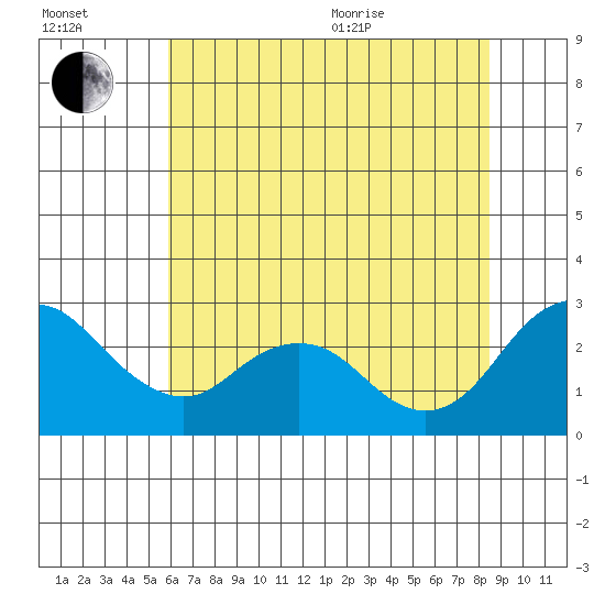 St Francis Yacht Club tide chart for Saturday, July 13, 2024