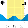 St Francis Yacht Club tide chart for Saturday, July 13, 2024