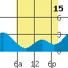 St Francis Yacht Club tide chart for Monday, July 15, 2024
