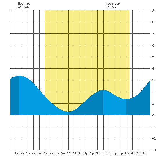 St Francis Yacht Club tide chart for Tuesday, July 16, 2024