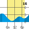 St Francis Yacht Club tide chart for Tuesday, July 16, 2024