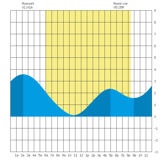 St Francis Yacht Club tide chart for Wednesday, July 17, 2024