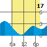 St Francis Yacht Club tide chart for Wednesday, July 17, 2024