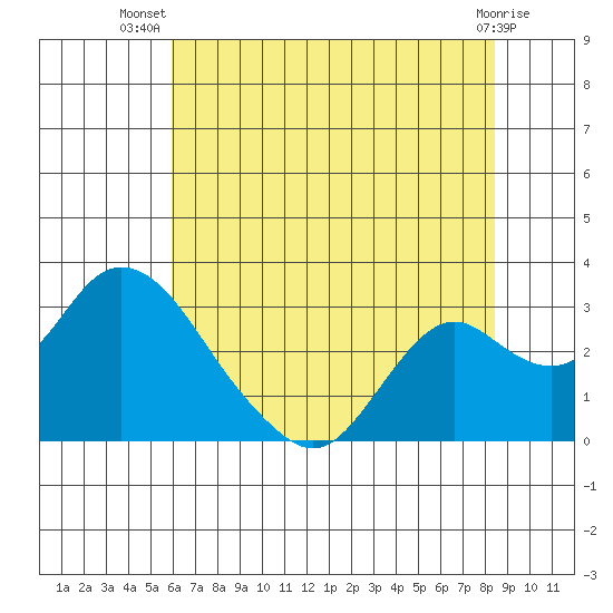 St Francis Yacht Club tide chart for Friday, July 19, 2024