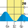 St Francis Yacht Club tide chart for Saturday, July 20, 2024
