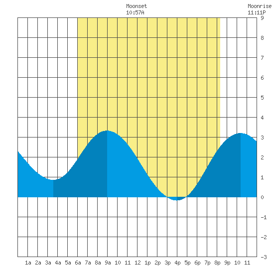 St Francis Yacht Club tide chart for Thursday, July 25, 2024