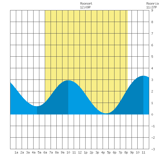 St Francis Yacht Club tide chart for Friday, July 26, 2024