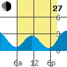 St Francis Yacht Club tide chart for Saturday, July 27, 2024