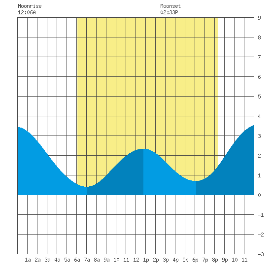 St Francis Yacht Club tide chart for Sunday, July 28, 2024