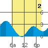 St Francis Yacht Club tide chart for Tuesday, July 2, 2024
