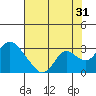 St Francis Yacht Club tide chart for Wednesday, July 31, 2024