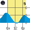 St Francis Yacht Club tide chart for Friday, July 5, 2024