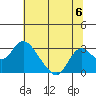 St Francis Yacht Club tide chart for Saturday, July 6, 2024