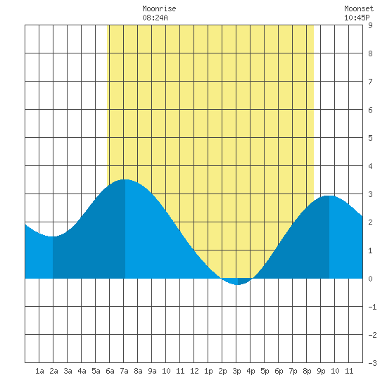 St Francis Yacht Club tide chart for Monday, July 8, 2024