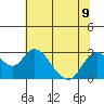 St Francis Yacht Club tide chart for Tuesday, July 9, 2024