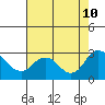 St Francis Yacht Club tide chart for Saturday, August 10, 2024