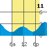 St Francis Yacht Club tide chart for Sunday, August 11, 2024