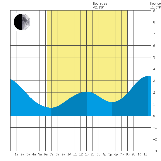 St Francis Yacht Club tide chart for Monday, August 12, 2024