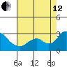 St Francis Yacht Club tide chart for Monday, August 12, 2024