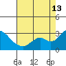 St Francis Yacht Club tide chart for Tuesday, August 13, 2024