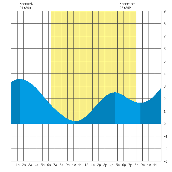 St Francis Yacht Club tide chart for Thursday, August 15, 2024