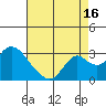 St Francis Yacht Club tide chart for Friday, August 16, 2024