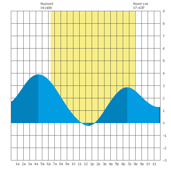 St Francis Yacht Club tide chart for Sunday, August 18, 2024