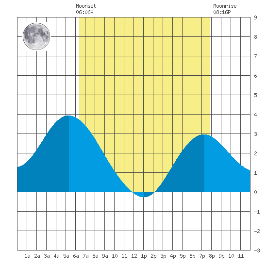 St Francis Yacht Club tide chart for Monday, August 19, 2024