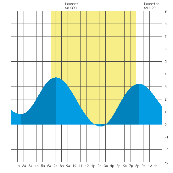 St Francis Yacht Club tide chart for Wednesday, August 21, 2024