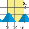 St Francis Yacht Club tide chart for Wednesday, August 21, 2024