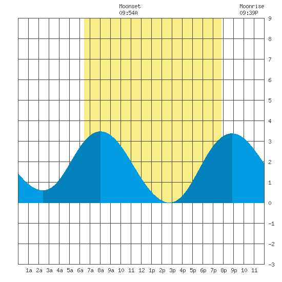 St Francis Yacht Club tide chart for Thursday, August 22, 2024