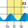 St Francis Yacht Club tide chart for Friday, August 23, 2024