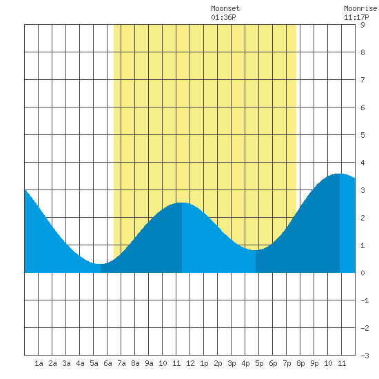 St Francis Yacht Club tide chart for Sunday, August 25, 2024