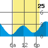St Francis Yacht Club tide chart for Sunday, August 25, 2024