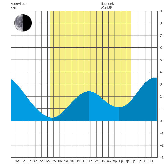 St Francis Yacht Club tide chart for Monday, August 26, 2024