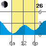 St Francis Yacht Club tide chart for Monday, August 26, 2024